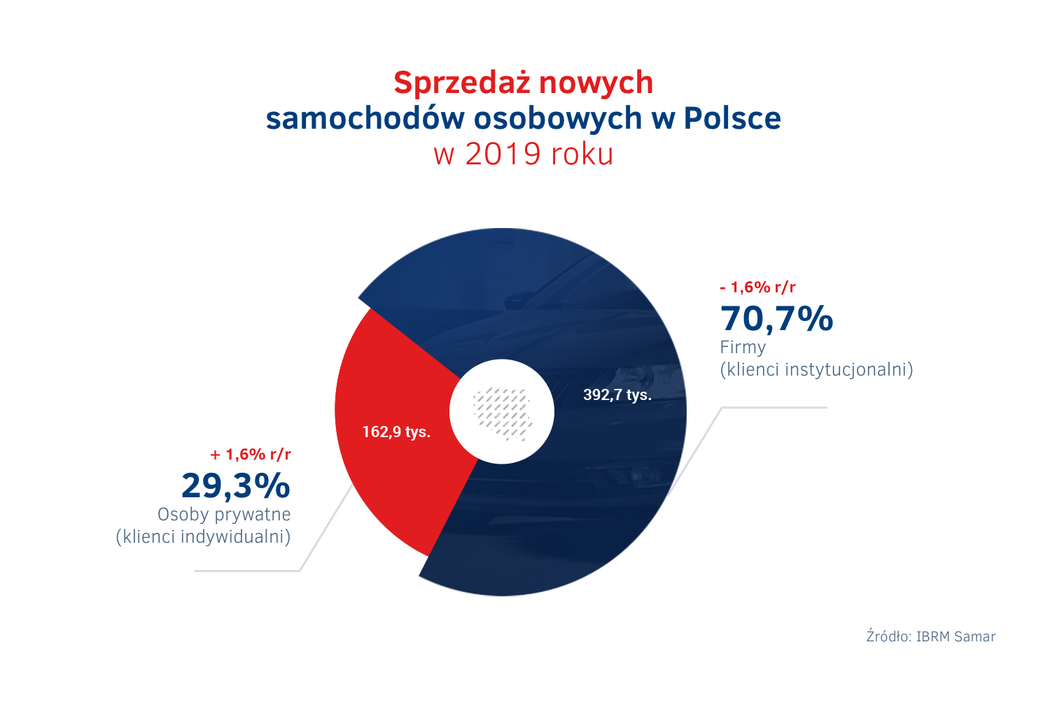 Sprzedaz aut w Polsce 2019 - firmy vs osoby prywatne.png